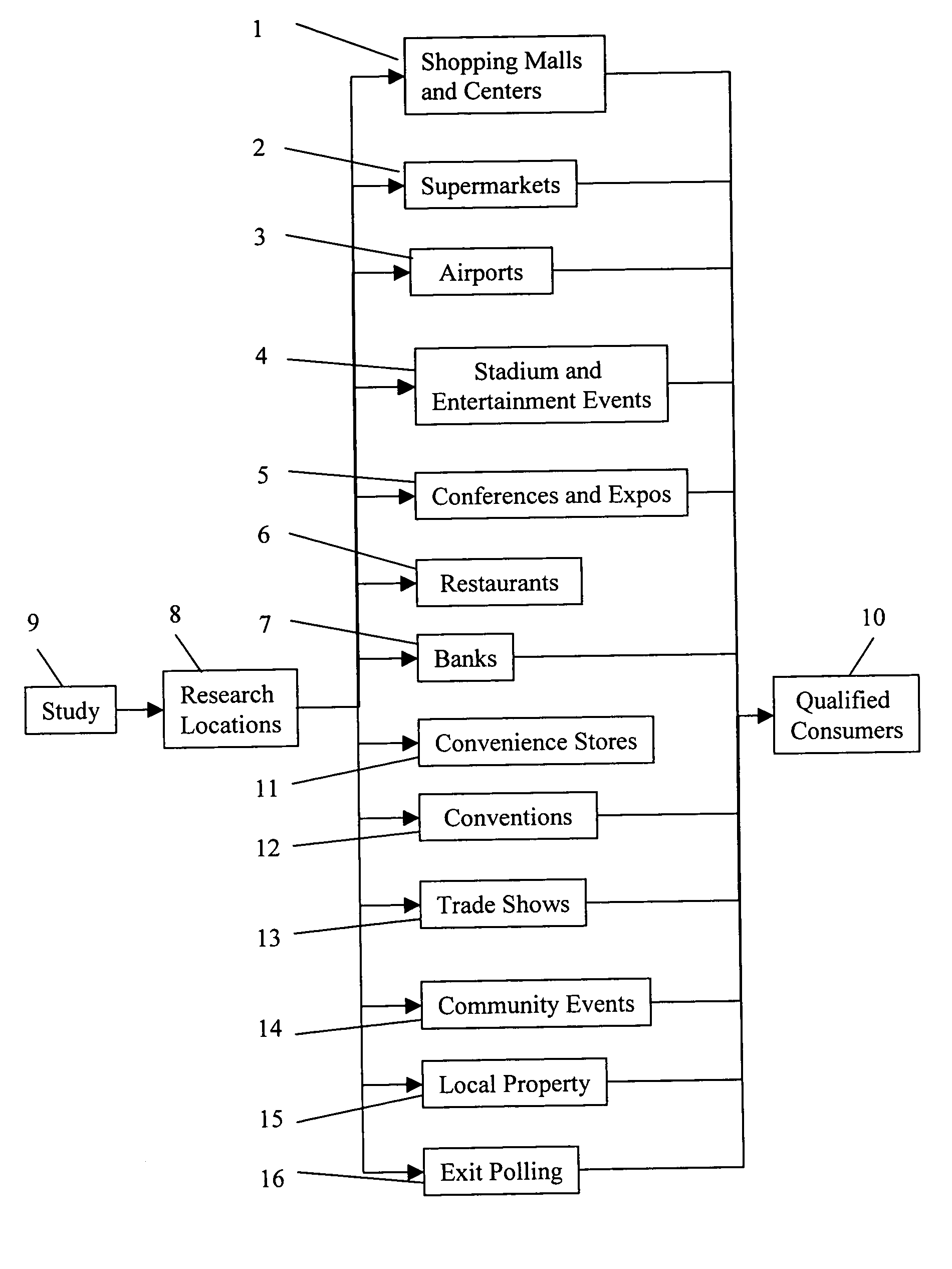 Method of conducting market research by means of strategically placed computerized kiosks