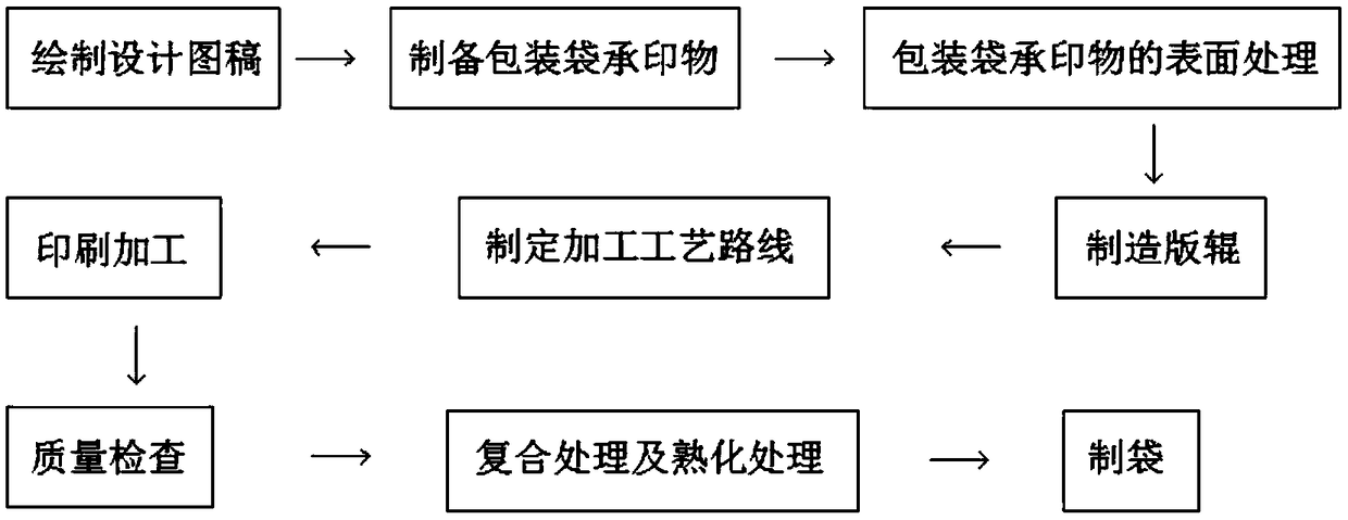 Preparation technology for environment-friendly high polymer material packaging bag