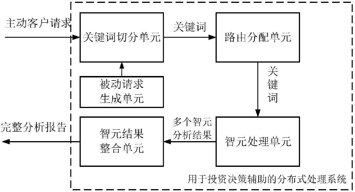 Distributed processing system and method for investment decision assistance