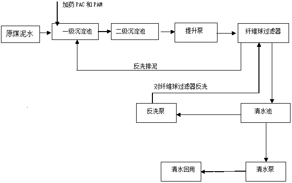 Coal-containing wastewater treatment reconstruction device for coal transportation