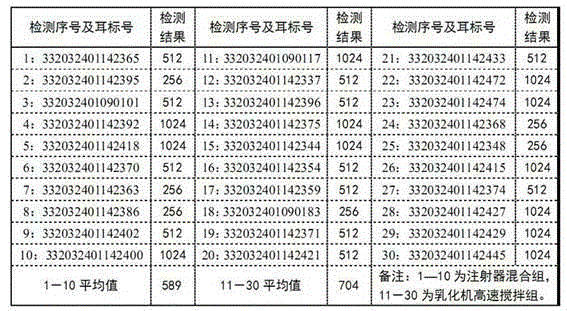 Antigen emulsification equipment and emulsification method