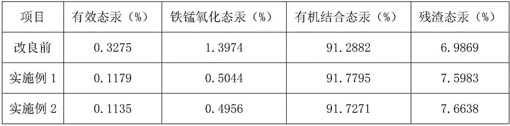 Mercury-polluted soil conditioner