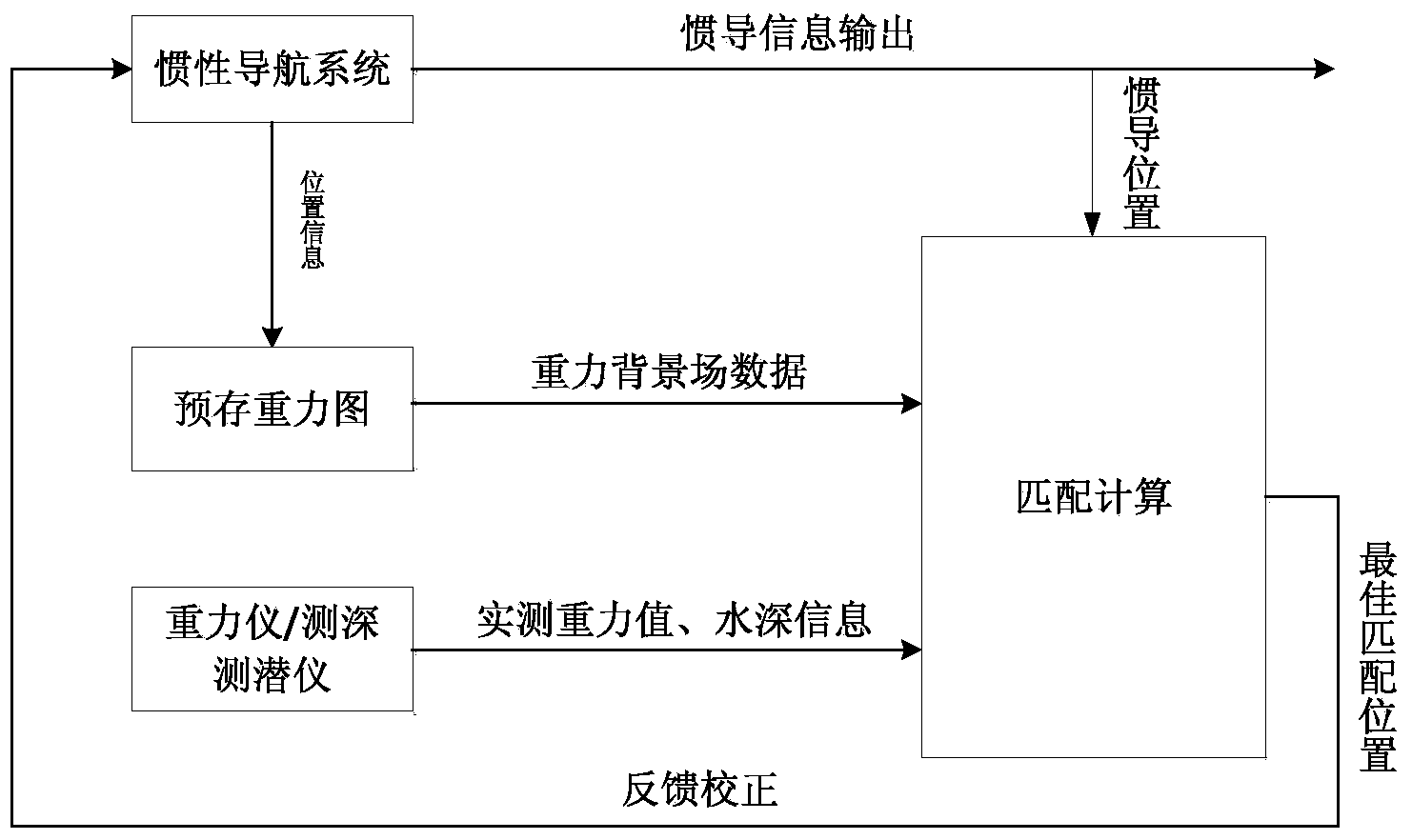 ICCP algorithm-based gravity matching aided inertial navigation method