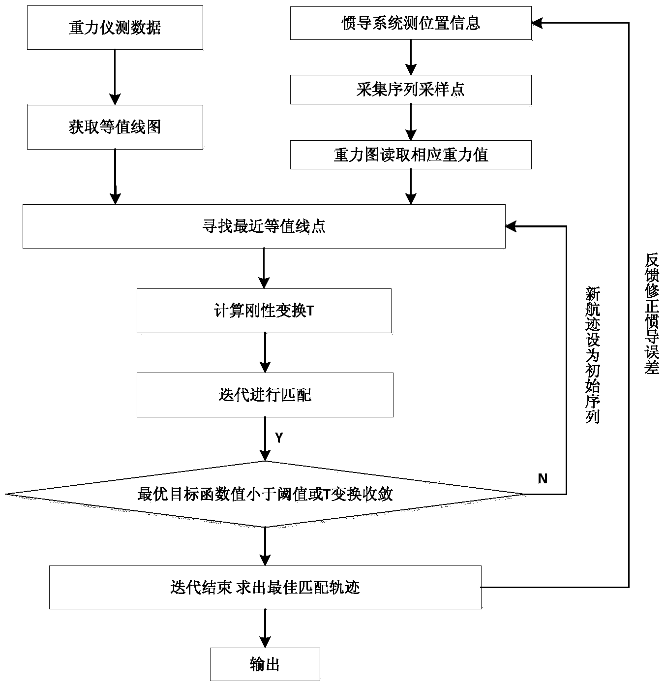 ICCP algorithm-based gravity matching aided inertial navigation method