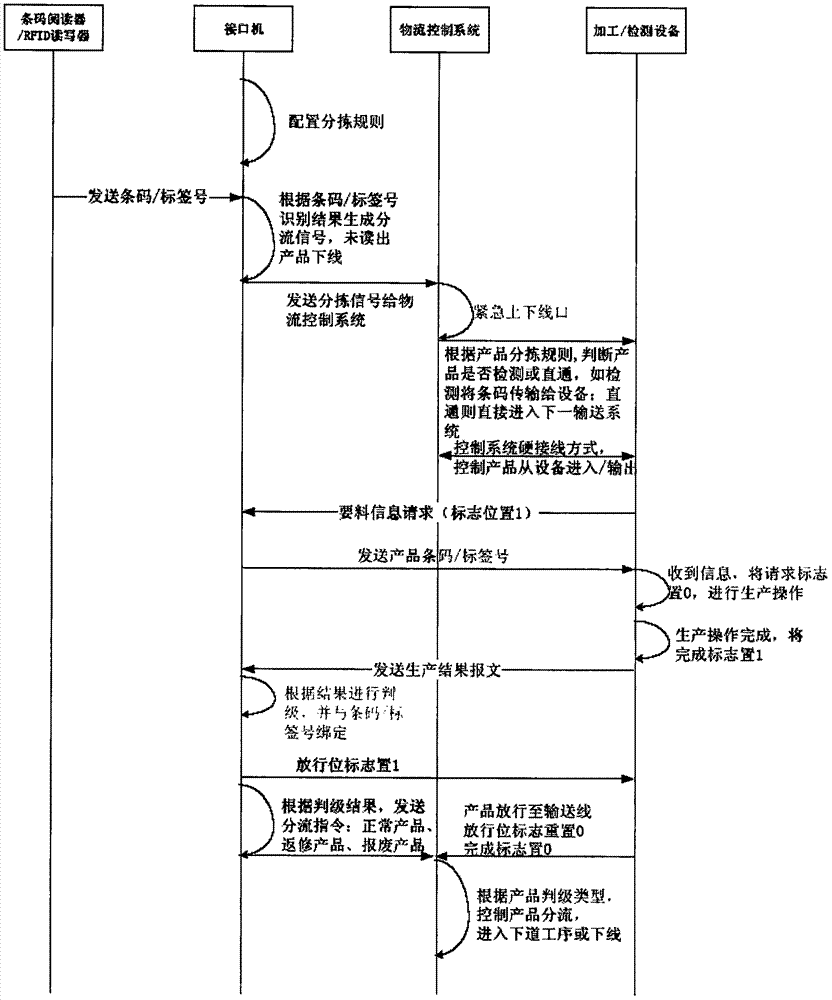 Intelligent sorting and data collecting method based on Internet of Things technology