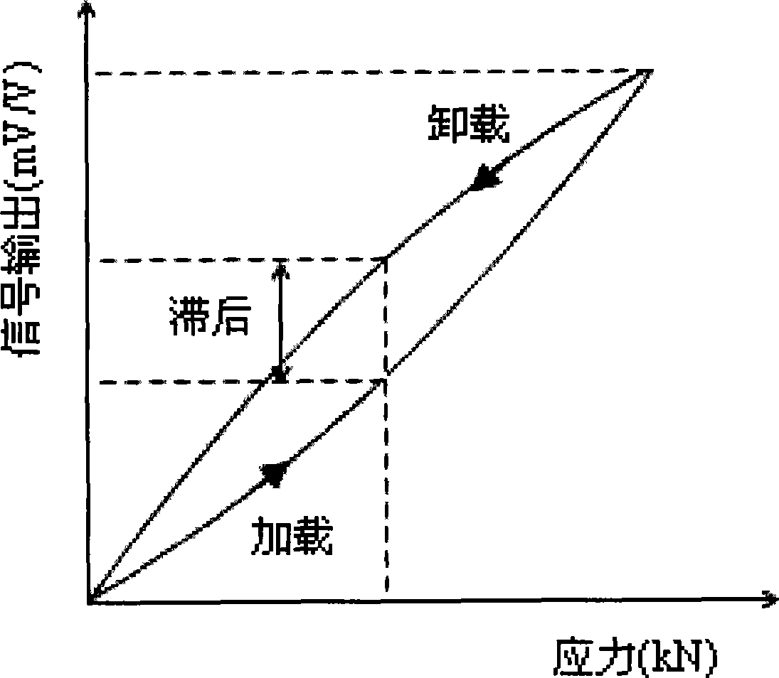 Method for reducing hysteresis error of precipitated martensitic stainless steel