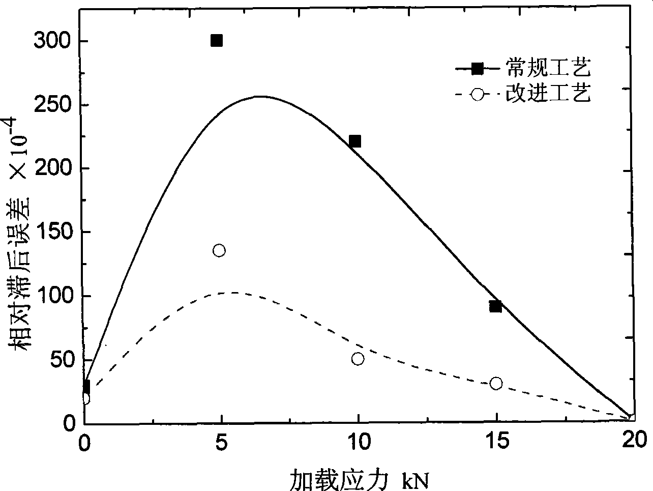 Method for reducing hysteresis error of precipitated martensitic stainless steel