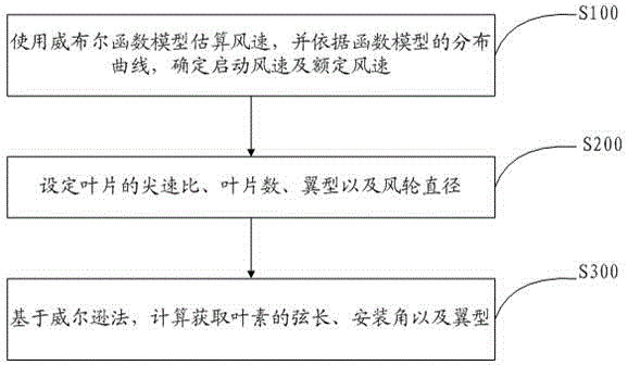 Wind power generator blade and structural design method thereof