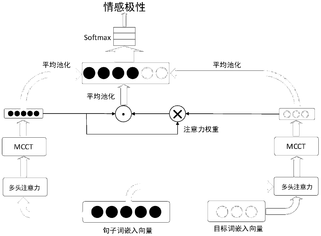 Video bullet screen emotion analysis method based on multi-scale attention convolutional coding network