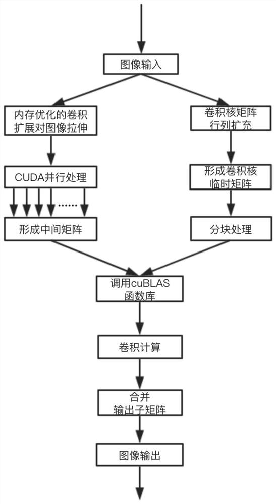 An image processing method and device based on embedded gpu and convolution calculation