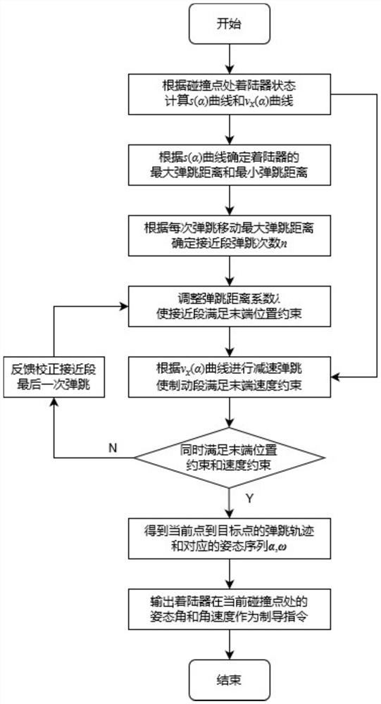 A Bounce Movement Guidance Method in the Final Stage of Asteroid Landing