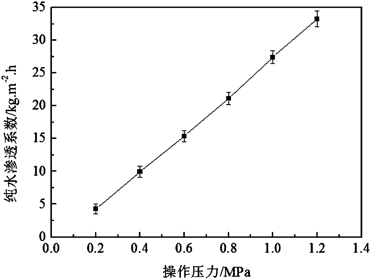 Preparation method of modified polyether sulfone functional gradient separating films