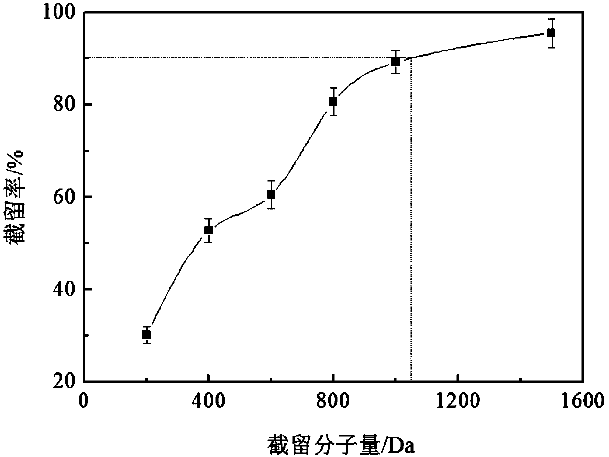 Preparation method of modified polyether sulfone functional gradient separating films