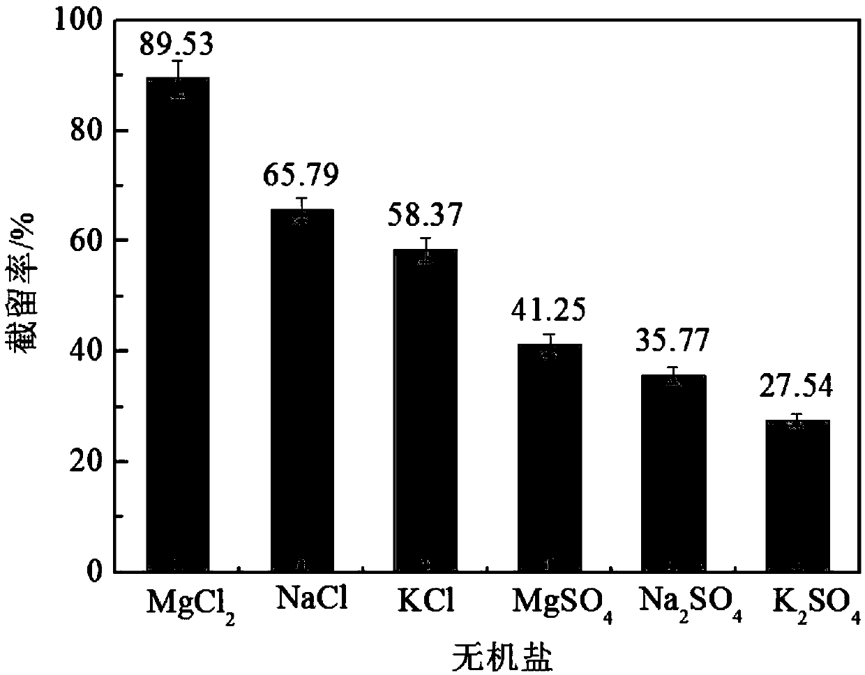 Preparation method of modified polyether sulfone functional gradient separating films