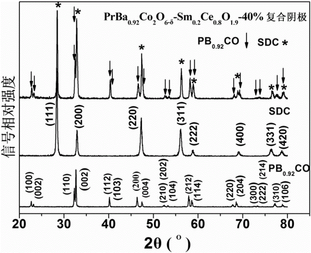 High-catalytic activity composite negative electrode material of intermediate-temperature solid oxide fuel cell and preparation method of composite negative electrode material