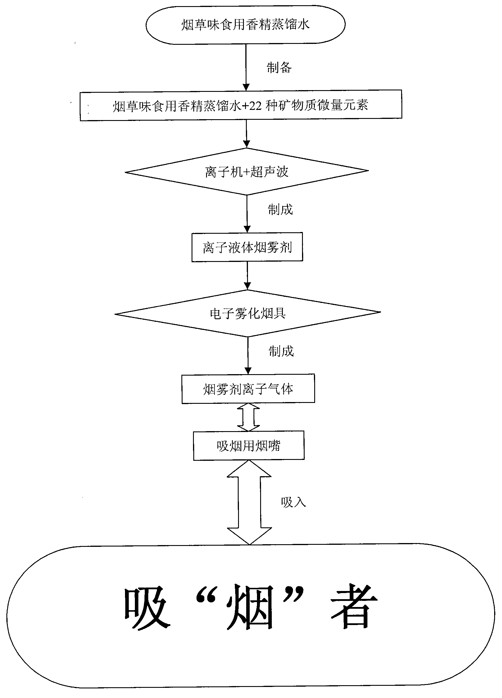 Smoke agent used for preventing and treating cancer and diabetes mellitus and method for preparing electronic smoke of smoke agent