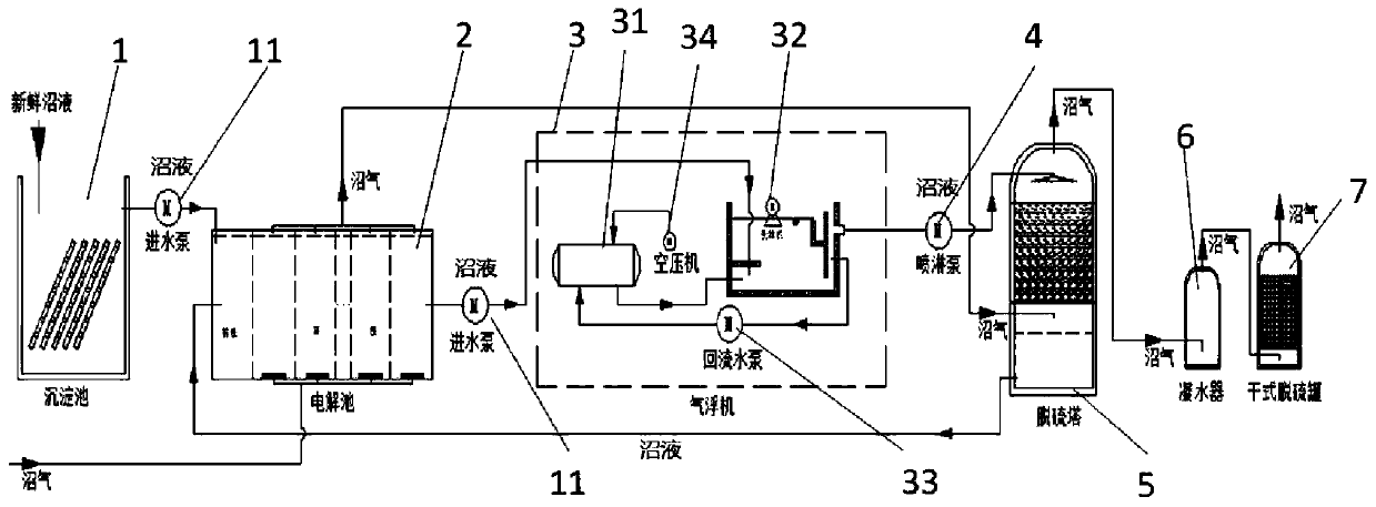 Method and system for biogas desulfurization using electrolysis and air flotation to treat biogas slurry