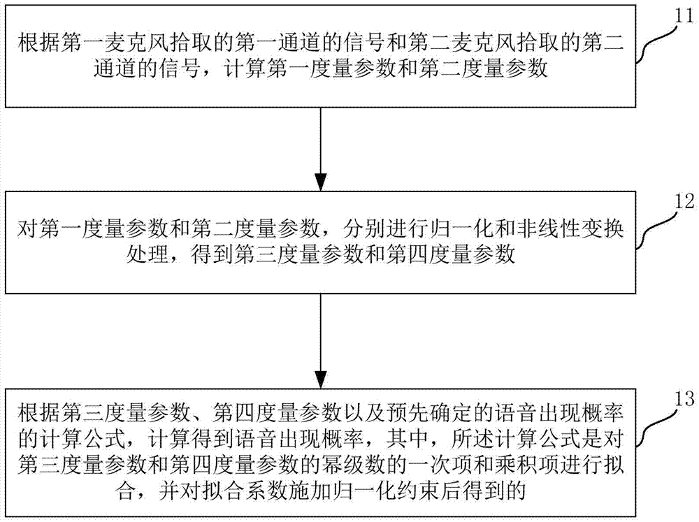 Speech presence probability calculation method, speech presence probability calculation device and electronic equipment