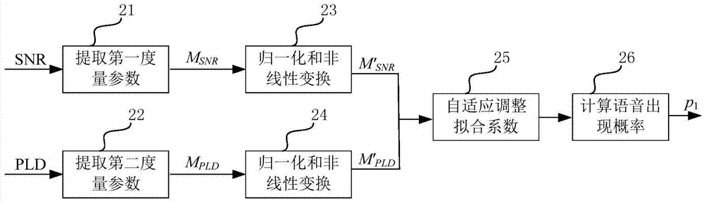 Speech presence probability calculation method, speech presence probability calculation device and electronic equipment