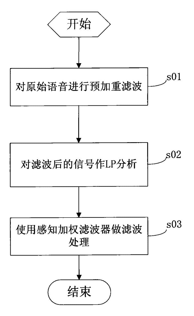 Pre-emphasis filter, perception weighted filtering method and system