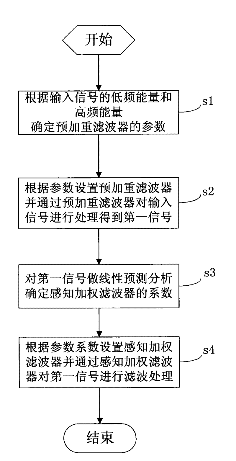 Pre-emphasis filter, perception weighted filtering method and system