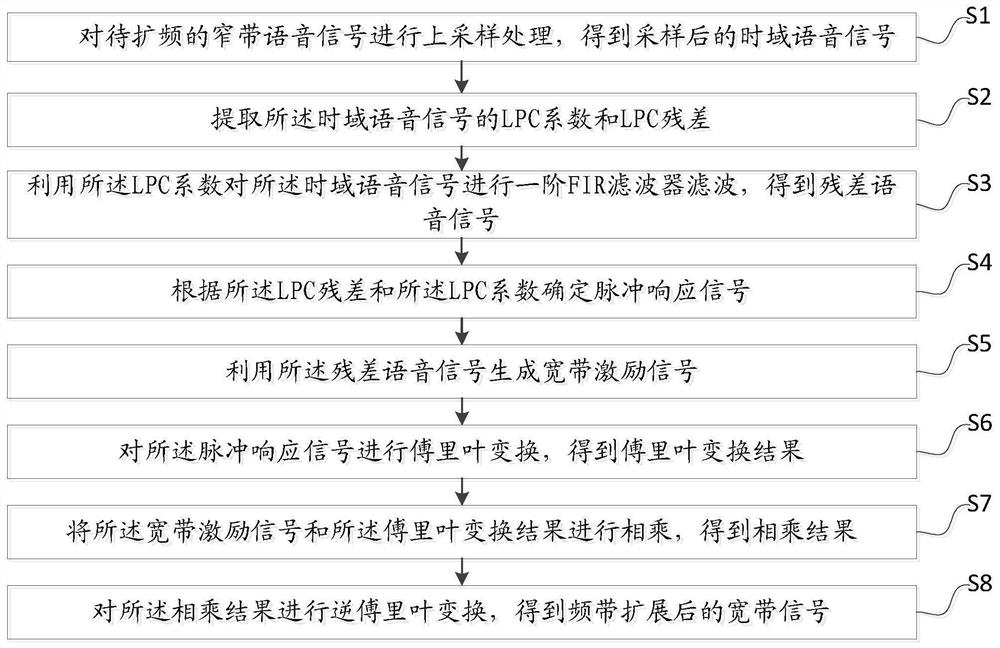 Frequency band extension method and device based on linear filtering and conference terminal system