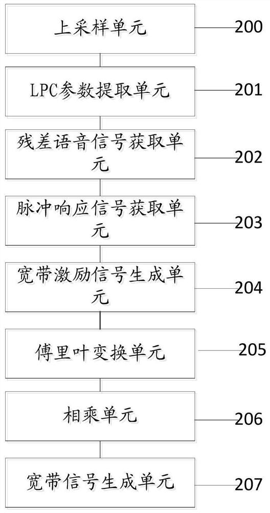 Frequency band extension method and device based on linear filtering and conference terminal system