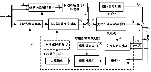 Method for designing indirect adaptive fuzzy optimal synchronous controller of uncertain chaotic system