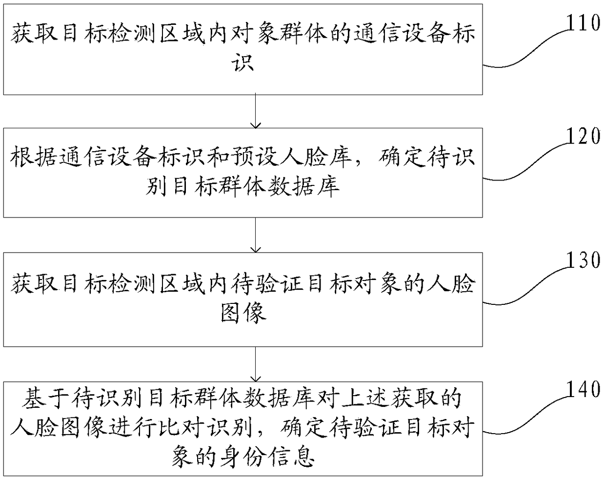 Face-recognition authentication method, device, and electronic device