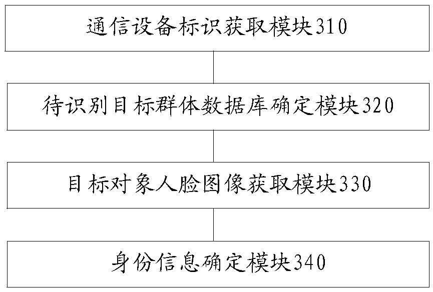 Face-recognition authentication method, device, and electronic device