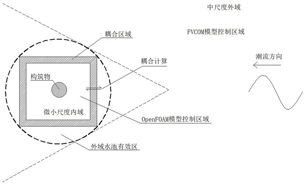 Multiscale hydrodynamic coupling method based on fvcom and openfoam models