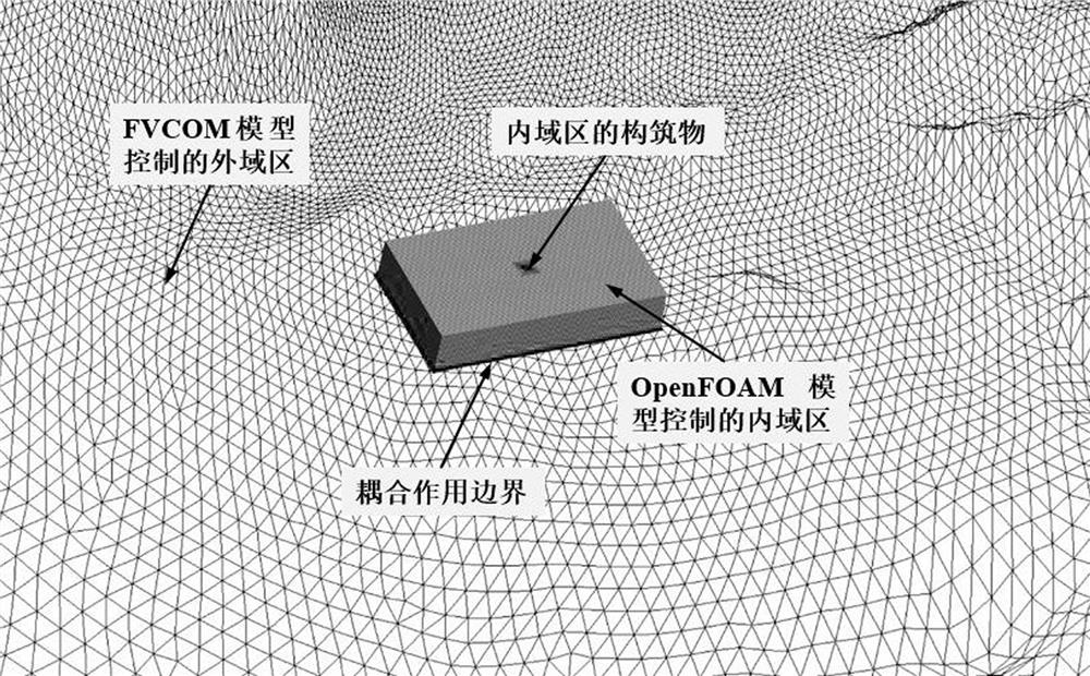 Multiscale hydrodynamic coupling method based on fvcom and openfoam models