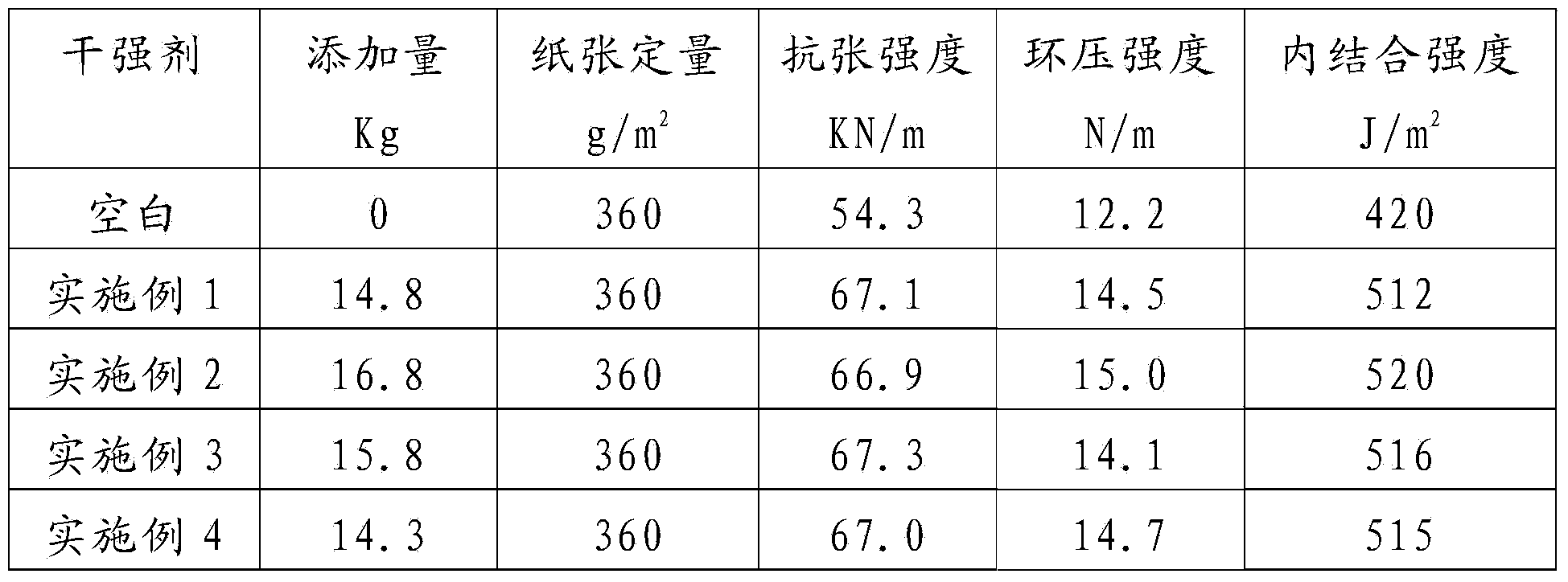 Preparation method and application for papermaking dry strength agent