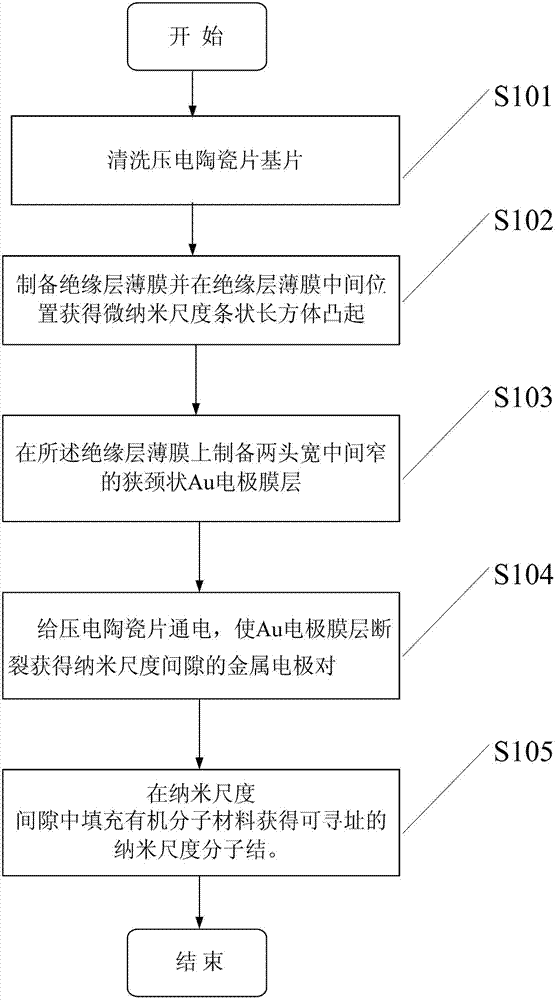 Preparation method of addressable nano molecular junction