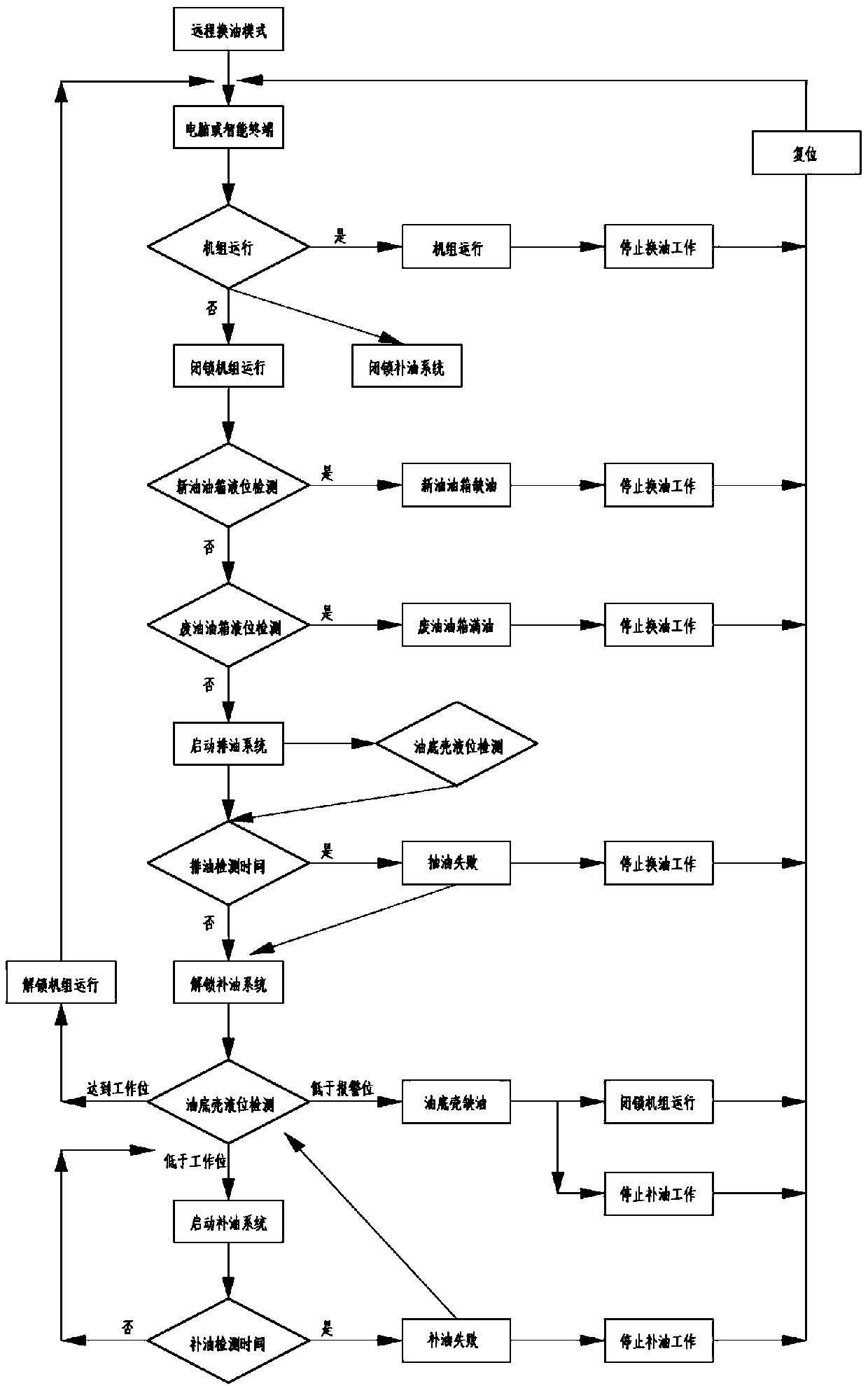 A method for automatically replenishing and replacing engine oil