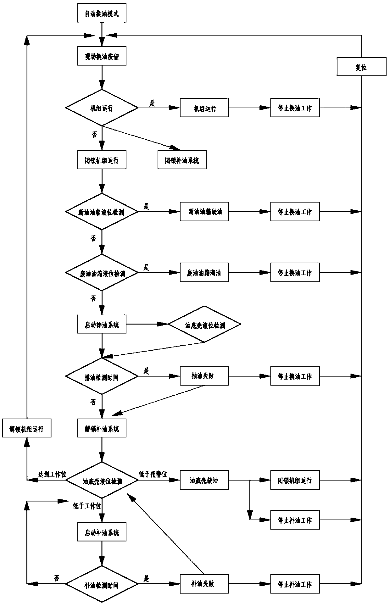 A method for automatically replenishing and replacing engine oil