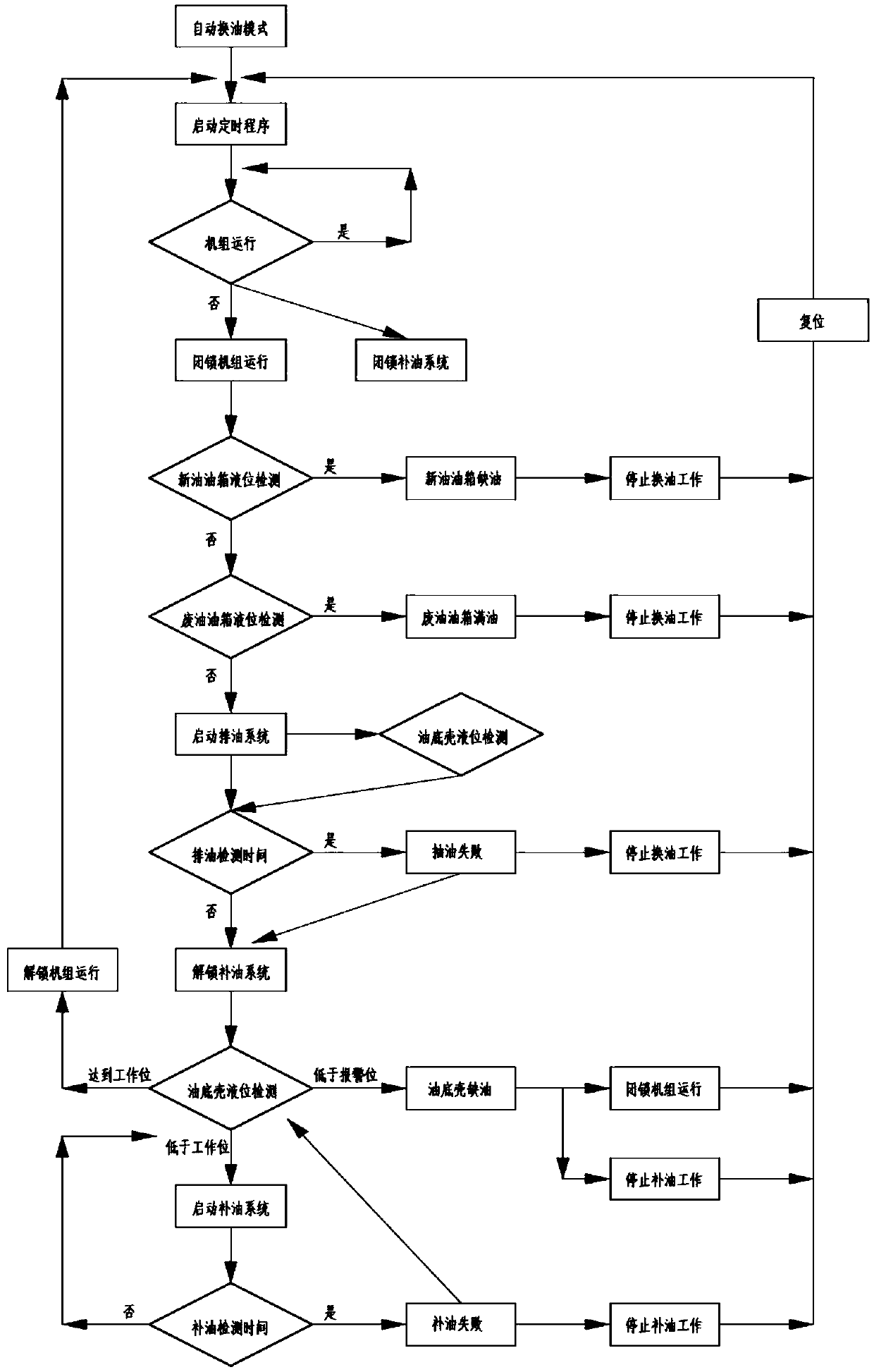 A method for automatically replenishing and replacing engine oil