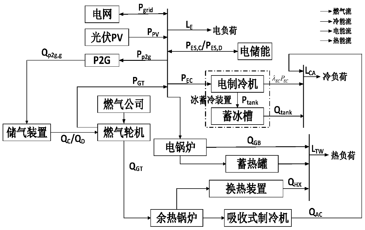 Regional comprehensive energy system energy storage optimal configuration method based on operation benefit increment