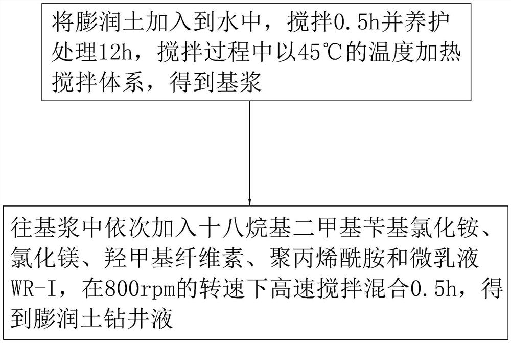 A kind of bentonite drilling fluid and preparation method thereof