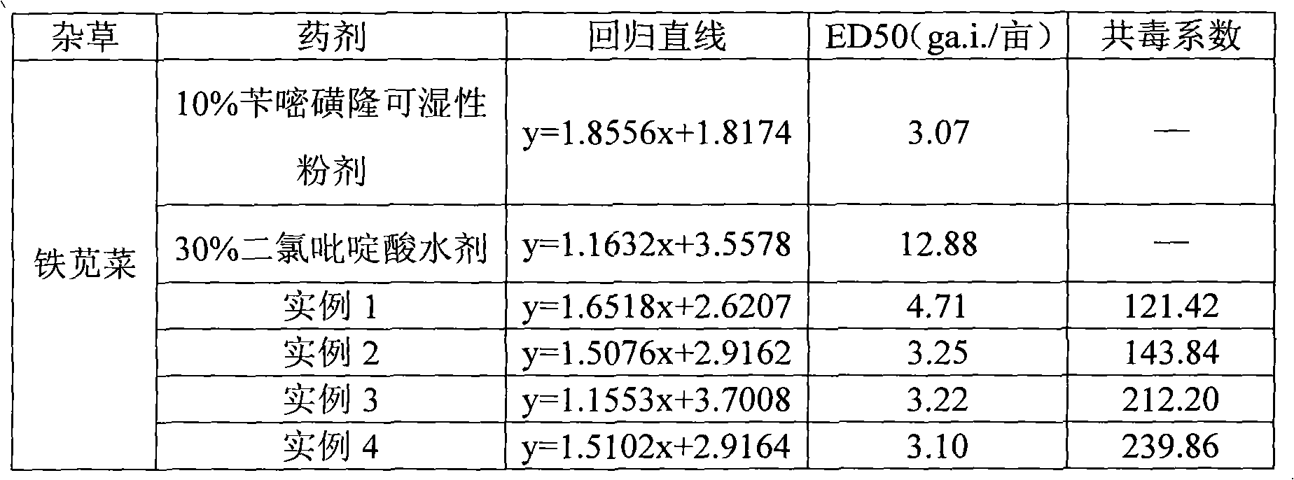 Synergistic herbicidal composition containing clopyralid and bensulfuron-methyl and application thereof