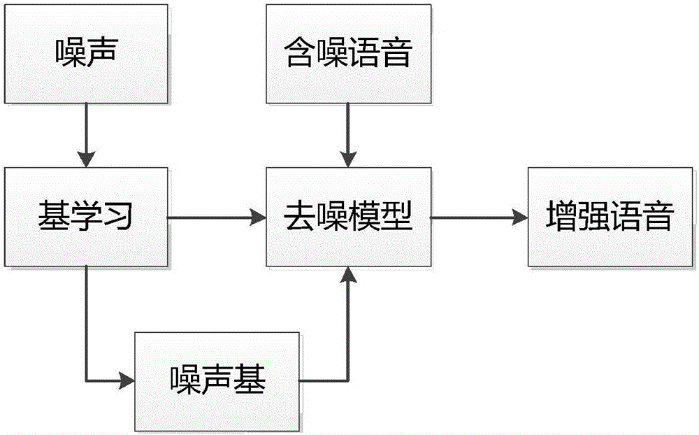 Voice denoising method and system based on L1/2 sparse constraint convolution non-negative matrix decomposition