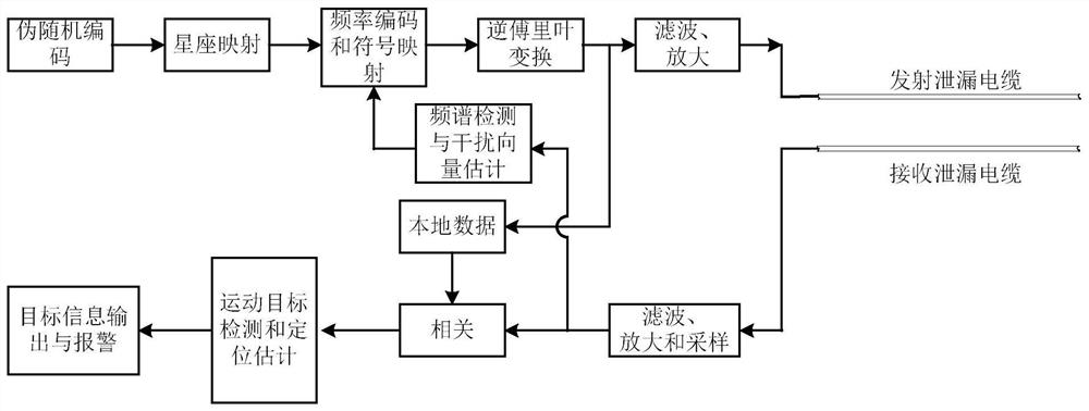 Leaky Cable Intrusion Detection Method Based on Frequency Selective Coding Multicarrier Modulation