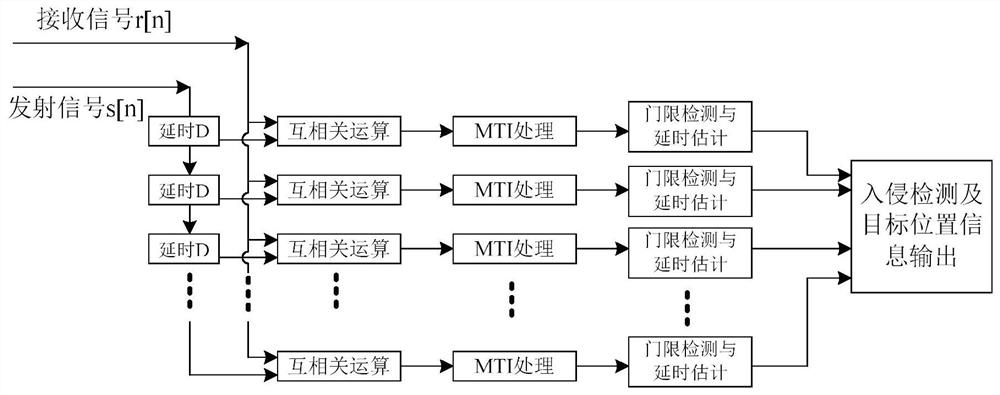 Leaky Cable Intrusion Detection Method Based on Frequency Selective Coding Multicarrier Modulation