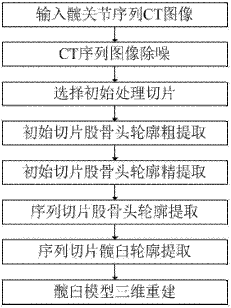 Acetabular tissue model reconstruction method for serialized hip joint CT images