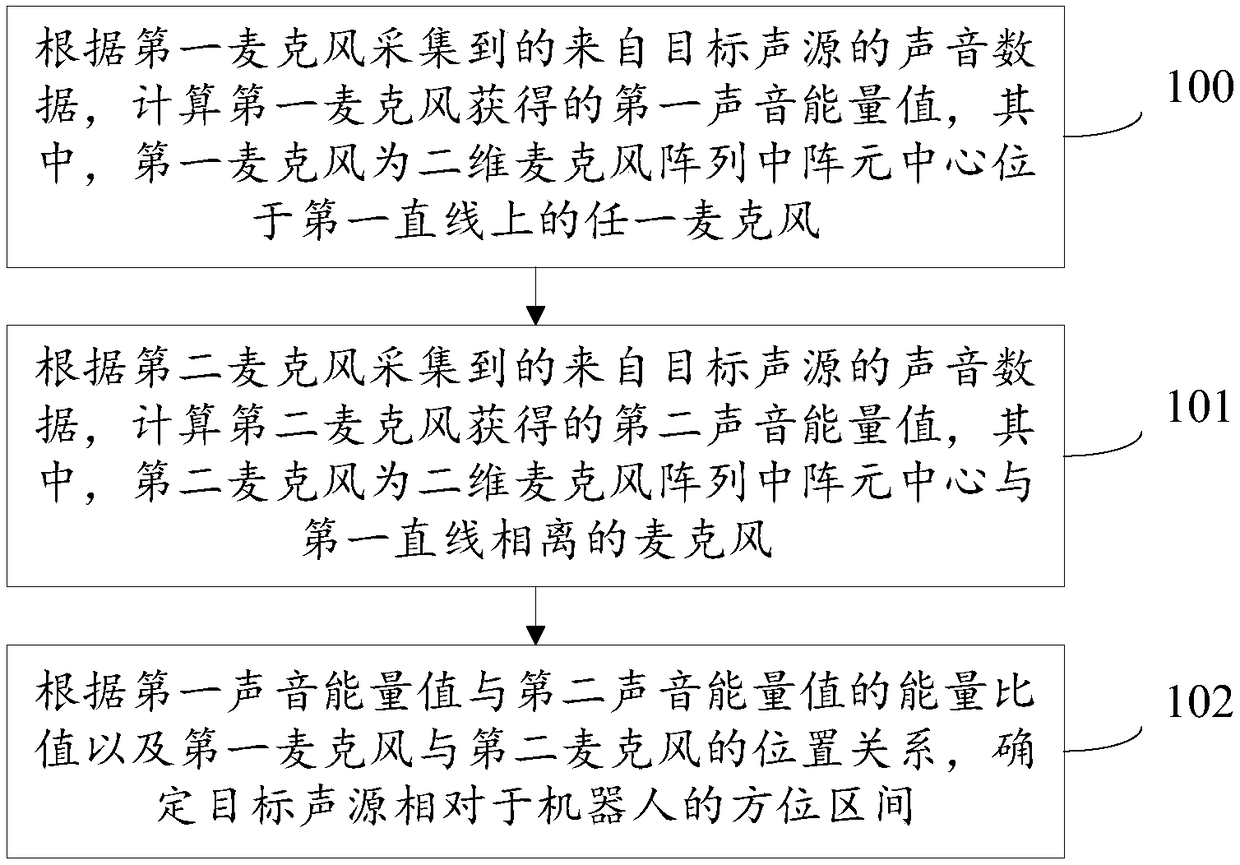 Robot sound localization method and robot