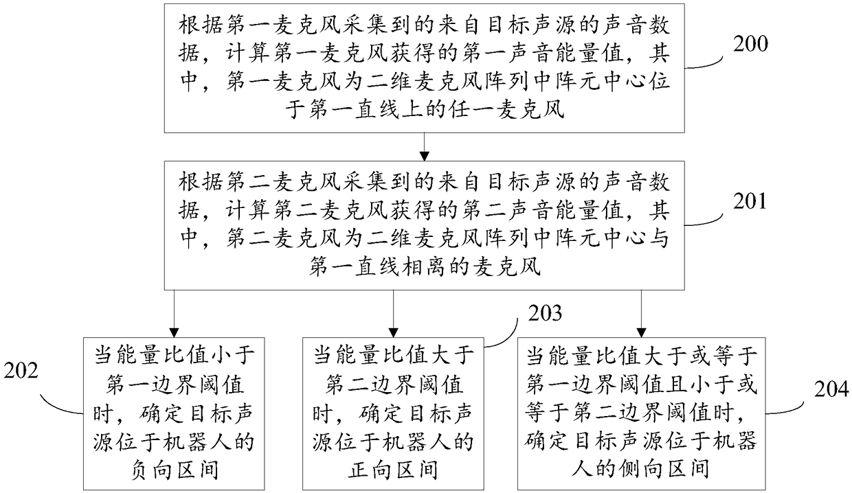 Robot sound localization method and robot