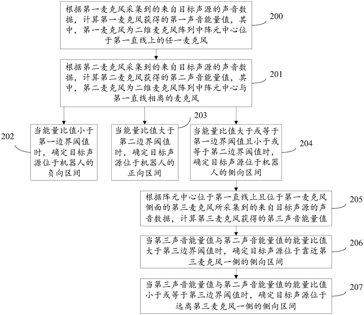 Robot sound localization method and robot