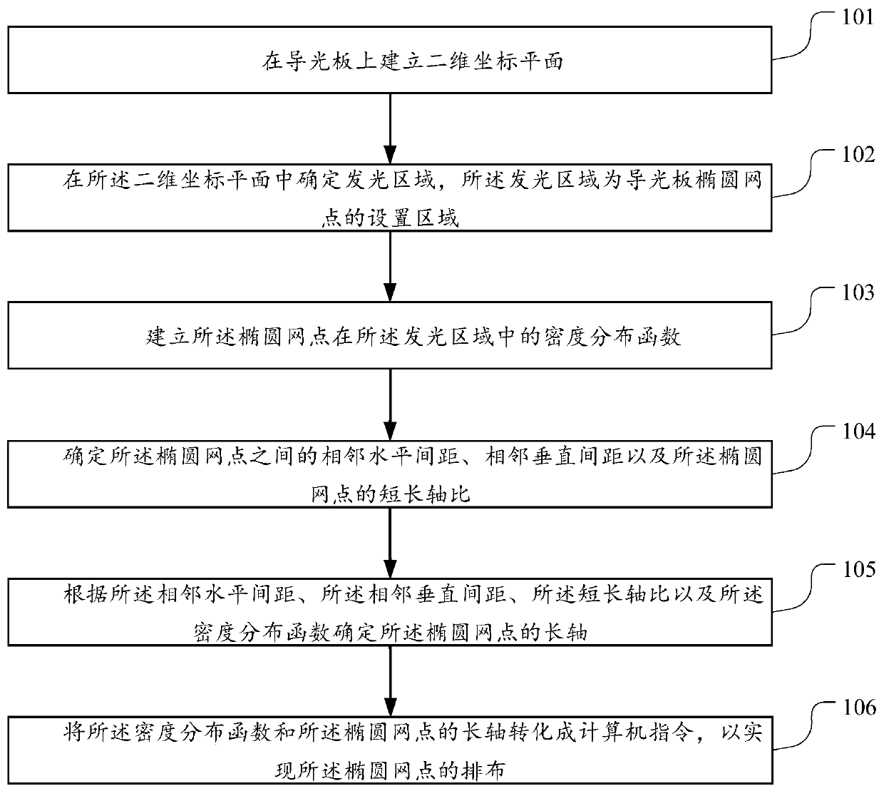 Design method and device of elliptical dots of light guide plate and light guide plate