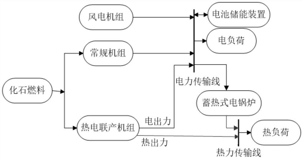 A combined heat and power dispatch method for improving wind power consumption