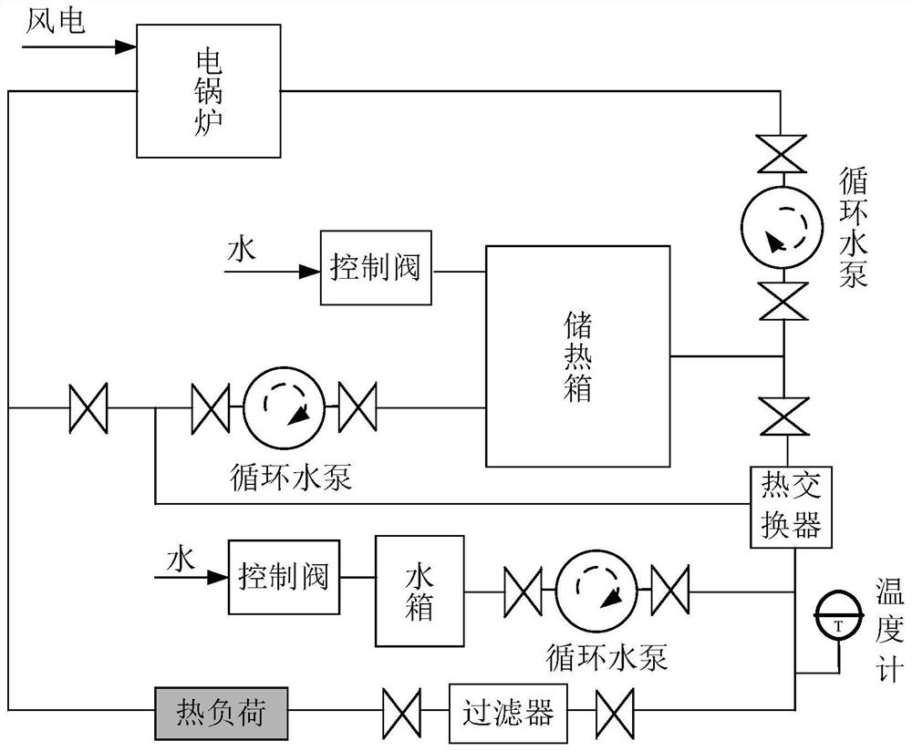 A combined heat and power dispatch method for improving wind power consumption